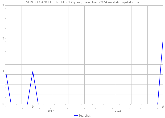 SERGIO CANCELLIERE BUZZI (Spain) Searches 2024 