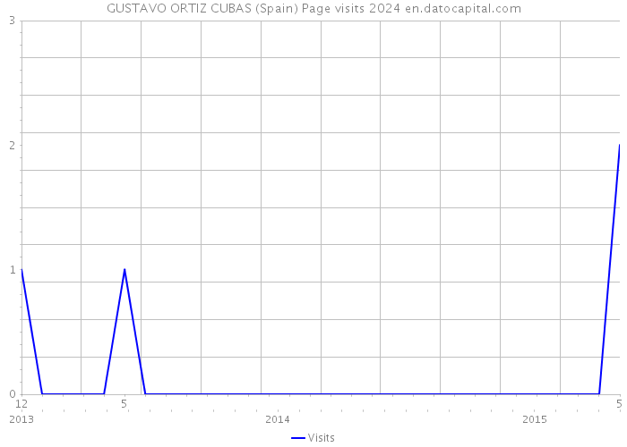 GUSTAVO ORTIZ CUBAS (Spain) Page visits 2024 