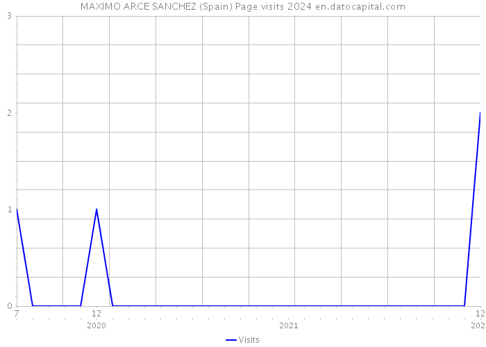 MAXIMO ARCE SANCHEZ (Spain) Page visits 2024 