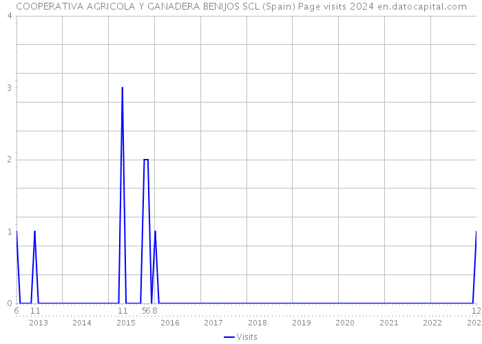 COOPERATIVA AGRICOLA Y GANADERA BENIJOS SCL (Spain) Page visits 2024 
