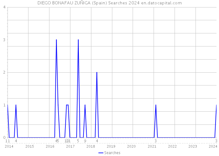 DIEGO BONAFAU ZUÑIGA (Spain) Searches 2024 