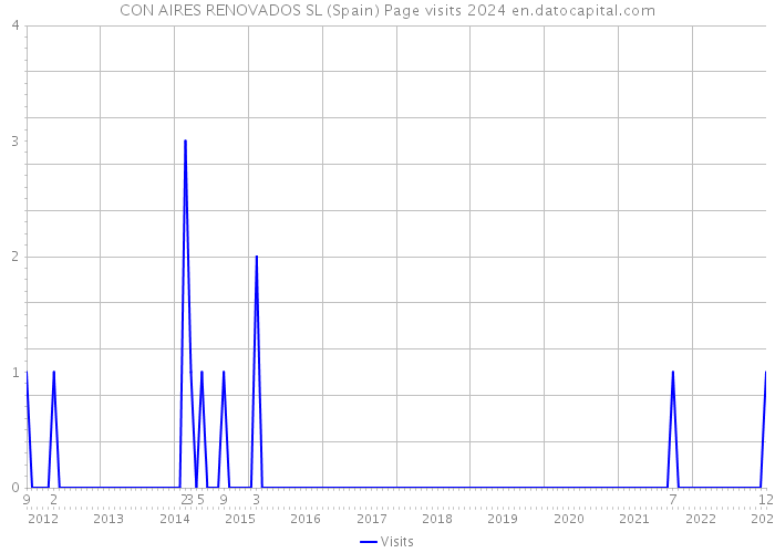 CON AIRES RENOVADOS SL (Spain) Page visits 2024 