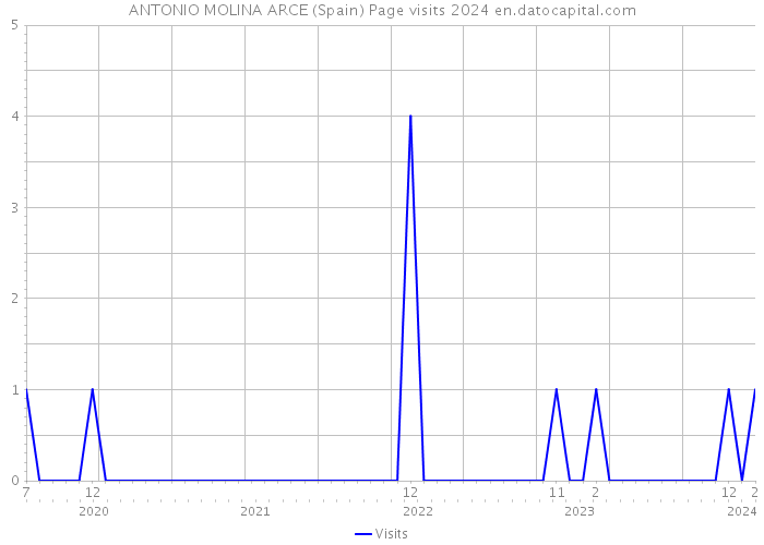 ANTONIO MOLINA ARCE (Spain) Page visits 2024 
