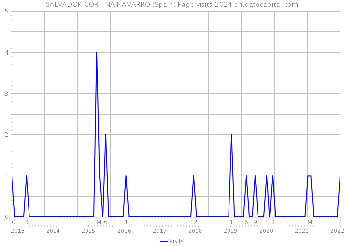 SALVADOR CORTINA NAVARRO (Spain) Page visits 2024 