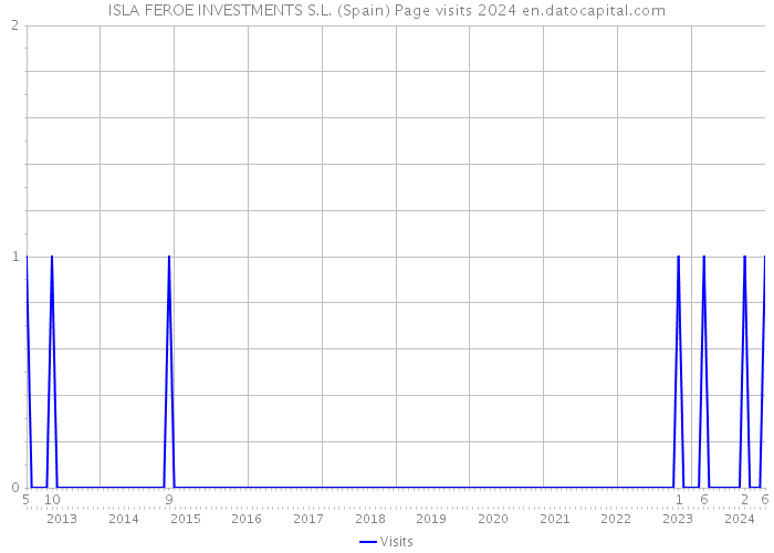 ISLA FEROE INVESTMENTS S.L. (Spain) Page visits 2024 