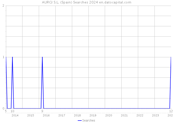 AURGI S.L. (Spain) Searches 2024 