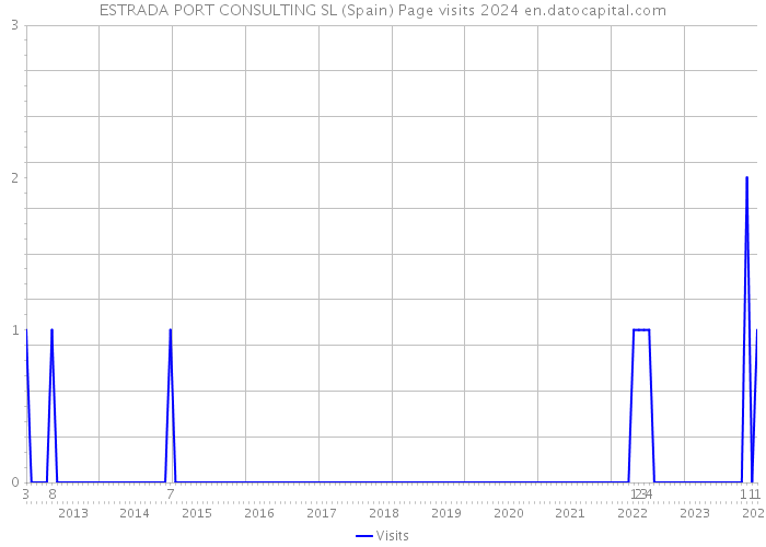 ESTRADA PORT CONSULTING SL (Spain) Page visits 2024 