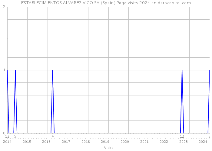 ESTABLECIMIENTOS ALVAREZ VIGO SA (Spain) Page visits 2024 
