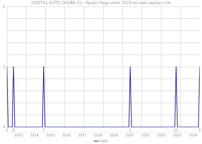 CRISTAL AUTO ONUBA S.L. (Spain) Page visits 2024 