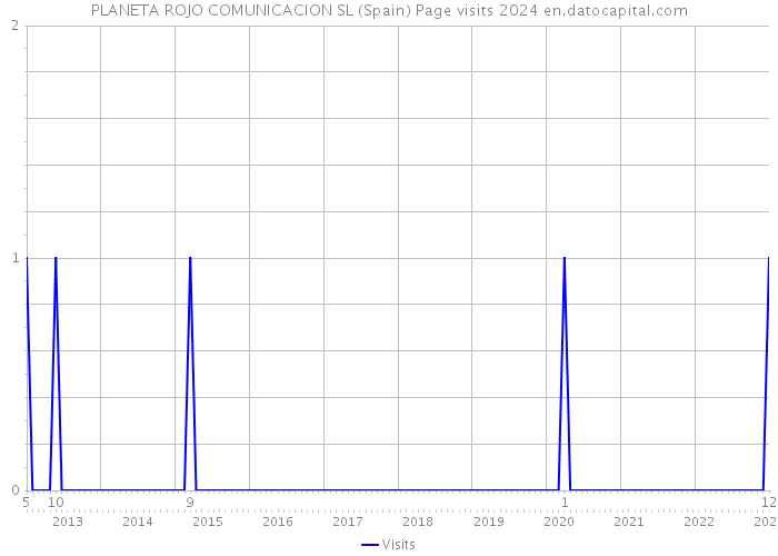 PLANETA ROJO COMUNICACION SL (Spain) Page visits 2024 