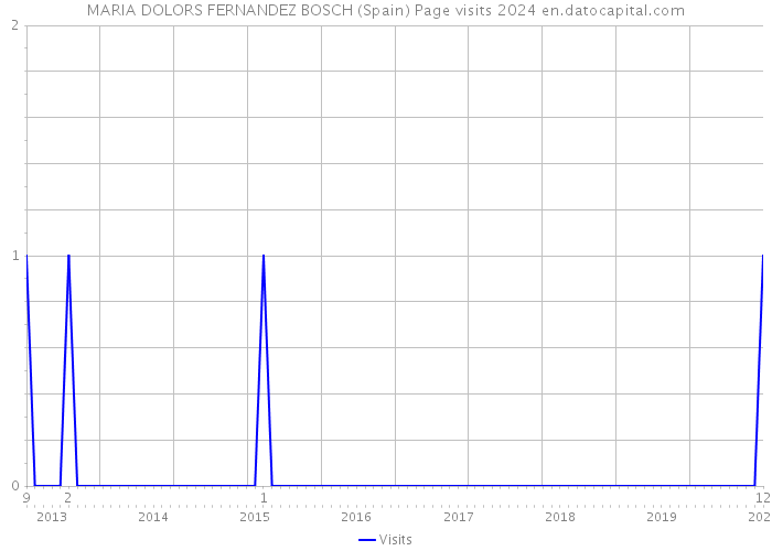 MARIA DOLORS FERNANDEZ BOSCH (Spain) Page visits 2024 