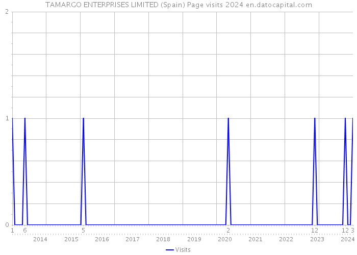 TAMARGO ENTERPRISES LIMITED (Spain) Page visits 2024 