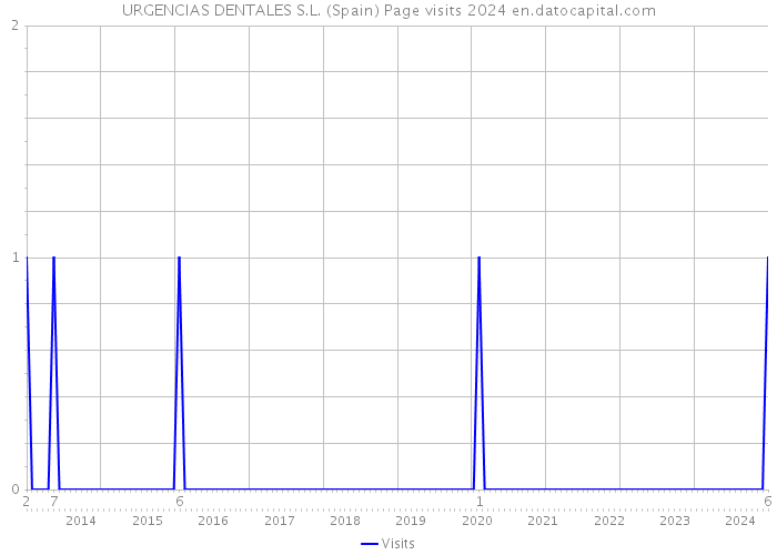 URGENCIAS DENTALES S.L. (Spain) Page visits 2024 