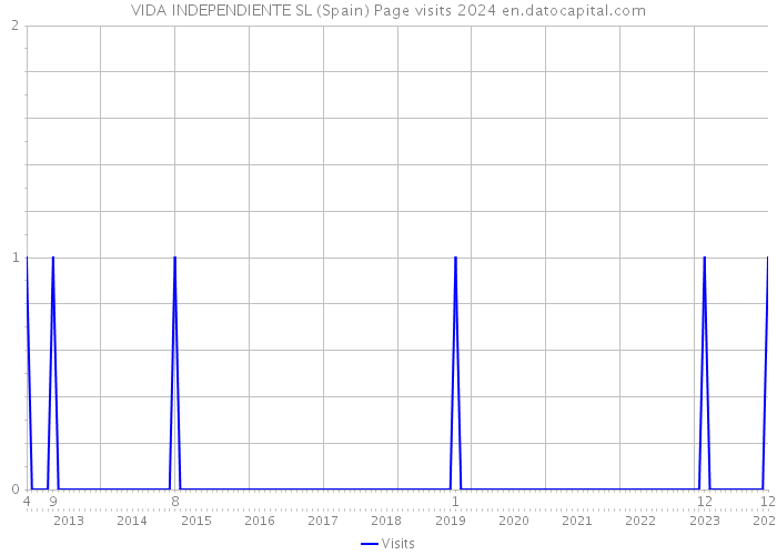 VIDA INDEPENDIENTE SL (Spain) Page visits 2024 