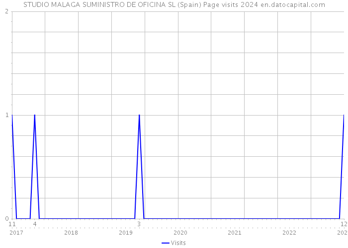 STUDIO MALAGA SUMINISTRO DE OFICINA SL (Spain) Page visits 2024 