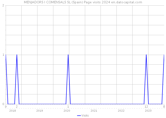 MENJADORS I COMENSALS SL (Spain) Page visits 2024 
