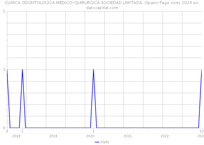 CLINICA ODONTOLOGICA MEDICO-QUIRURGICA SOCIEDAD LIMITADA. (Spain) Page visits 2024 