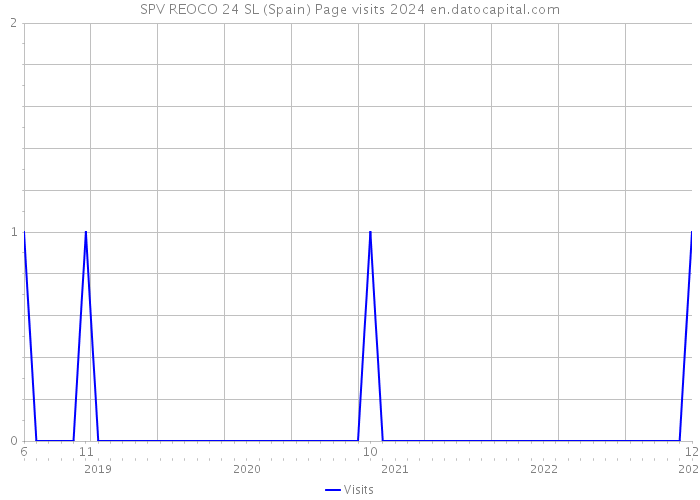 SPV REOCO 24 SL (Spain) Page visits 2024 