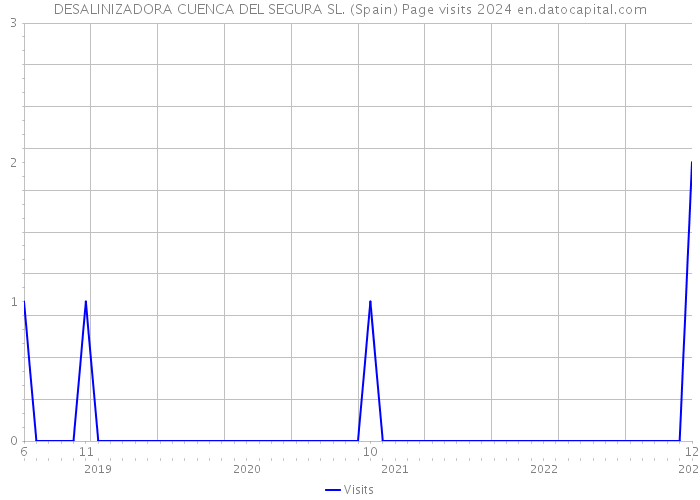 DESALINIZADORA CUENCA DEL SEGURA SL. (Spain) Page visits 2024 