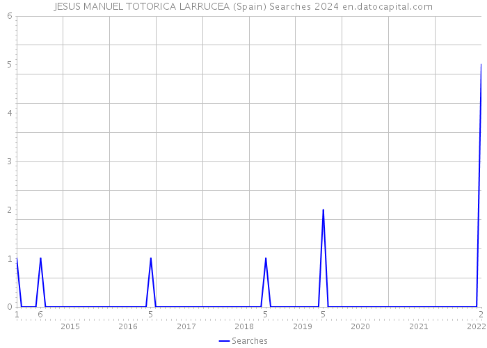 JESUS MANUEL TOTORICA LARRUCEA (Spain) Searches 2024 