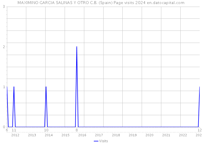 MAXIMINO GARCIA SALINAS Y OTRO C.B. (Spain) Page visits 2024 