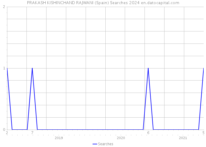 PRAKASH KISHINCHAND RAJWANI (Spain) Searches 2024 