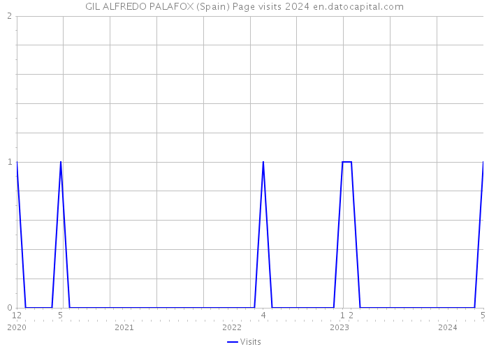 GIL ALFREDO PALAFOX (Spain) Page visits 2024 