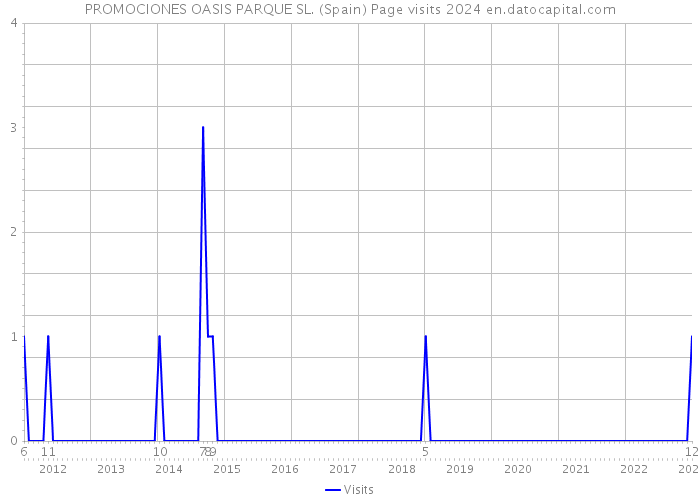 PROMOCIONES OASIS PARQUE SL. (Spain) Page visits 2024 