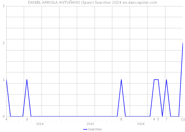 DANIEL ARRIOLA ANTUÑANO (Spain) Searches 2024 