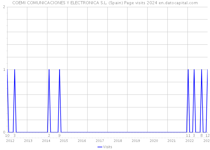 COEMI COMUNICACIONES Y ELECTRONICA S.L. (Spain) Page visits 2024 