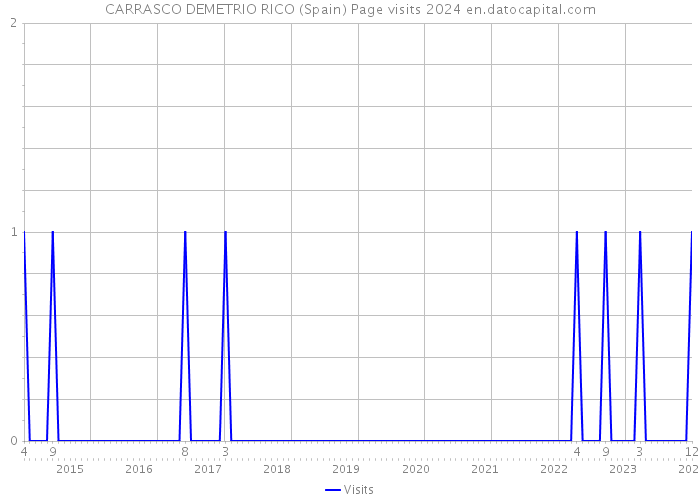 CARRASCO DEMETRIO RICO (Spain) Page visits 2024 