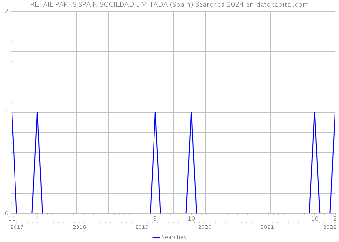 RETAIL PARKS SPAIN SOCIEDAD LIMITADA (Spain) Searches 2024 