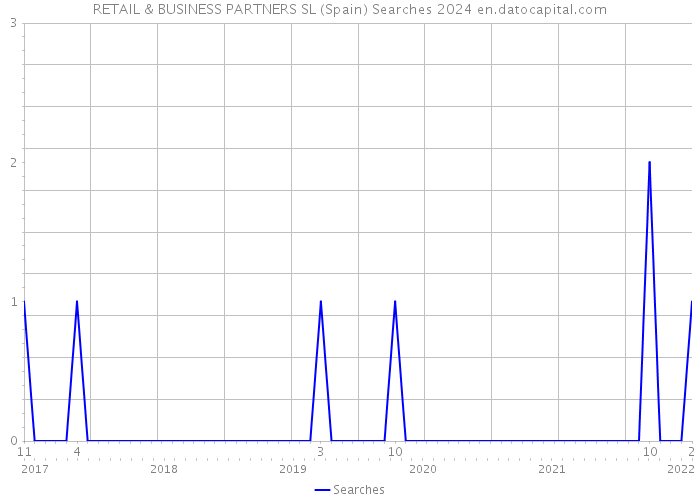 RETAIL & BUSINESS PARTNERS SL (Spain) Searches 2024 