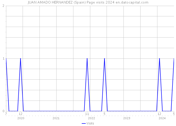 JUAN AMADO HERNANDEZ (Spain) Page visits 2024 