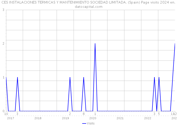 CES INSTALACIONES TERMICAS Y MANTENIMIENTO SOCIEDAD LIMITADA. (Spain) Page visits 2024 