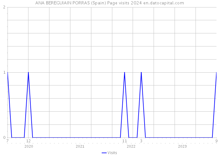 ANA BEREGUIAIN PORRAS (Spain) Page visits 2024 