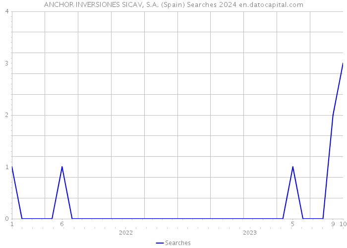 ANCHOR INVERSIONES SICAV, S.A. (Spain) Searches 2024 