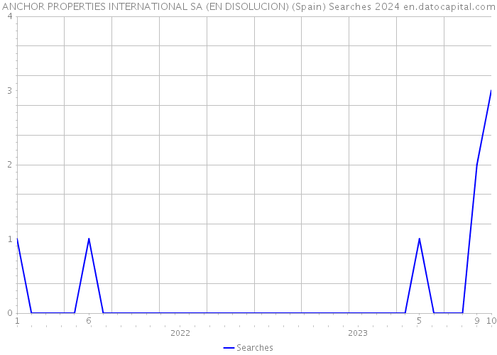 ANCHOR PROPERTIES INTERNATIONAL SA (EN DISOLUCION) (Spain) Searches 2024 