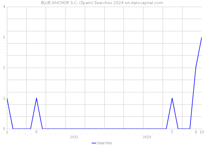 BLUE ANCHOR S.C. (Spain) Searches 2024 
