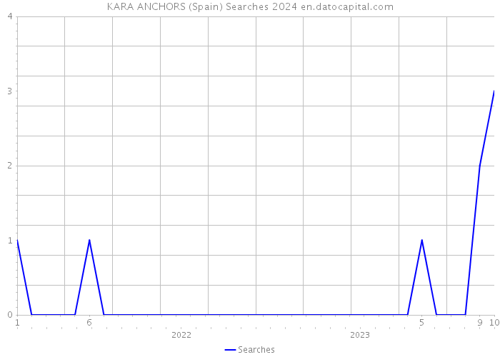 KARA ANCHORS (Spain) Searches 2024 