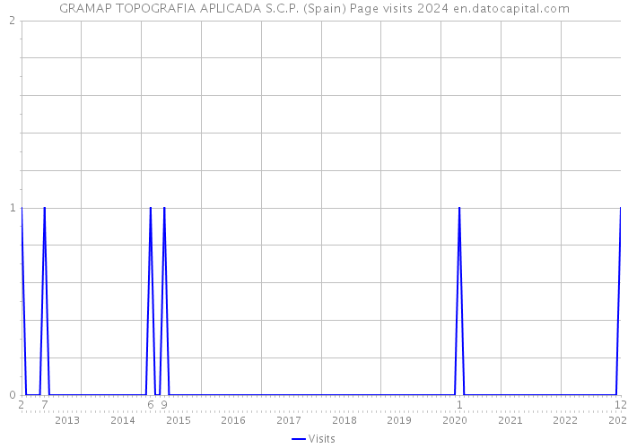 GRAMAP TOPOGRAFIA APLICADA S.C.P. (Spain) Page visits 2024 