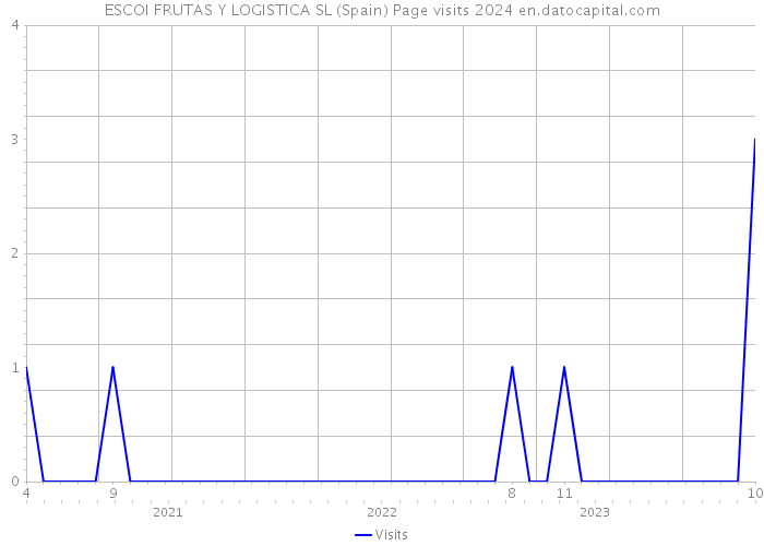 ESCOI FRUTAS Y LOGISTICA SL (Spain) Page visits 2024 