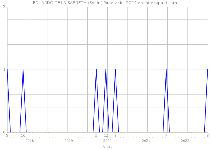 EDUARDO DE LA BARREDA (Spain) Page visits 2024 