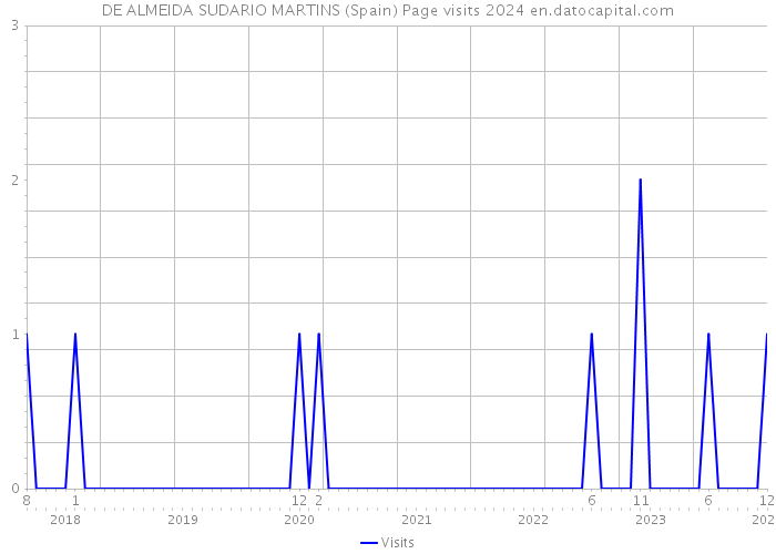 DE ALMEIDA SUDARIO MARTINS (Spain) Page visits 2024 