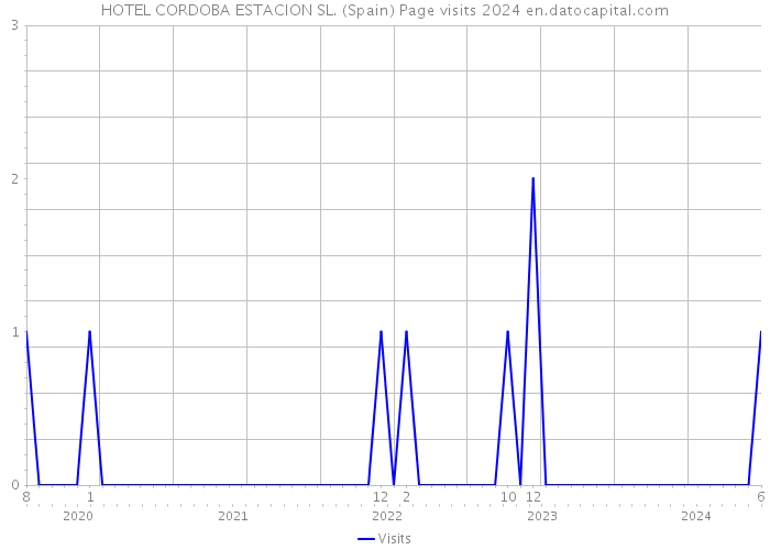 HOTEL CORDOBA ESTACION SL. (Spain) Page visits 2024 