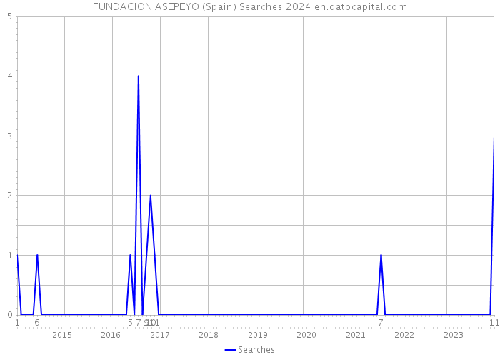 FUNDACION ASEPEYO (Spain) Searches 2024 