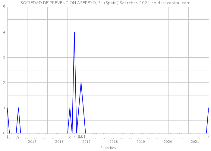 SOCIEDAD DE PREVENCION ASEPEYO, SL (Spain) Searches 2024 
