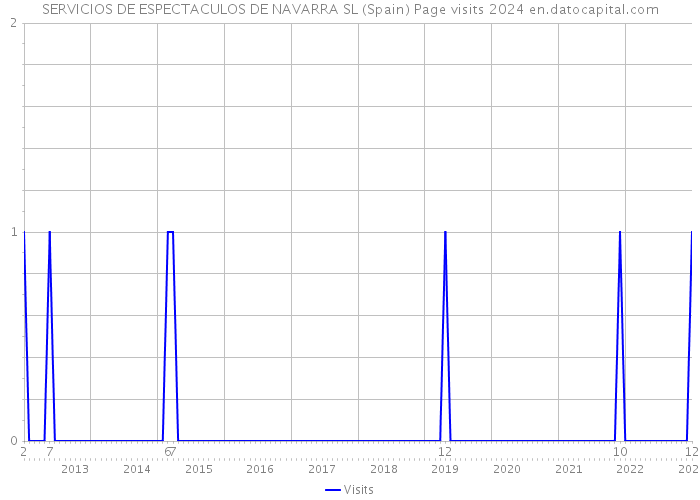 SERVICIOS DE ESPECTACULOS DE NAVARRA SL (Spain) Page visits 2024 