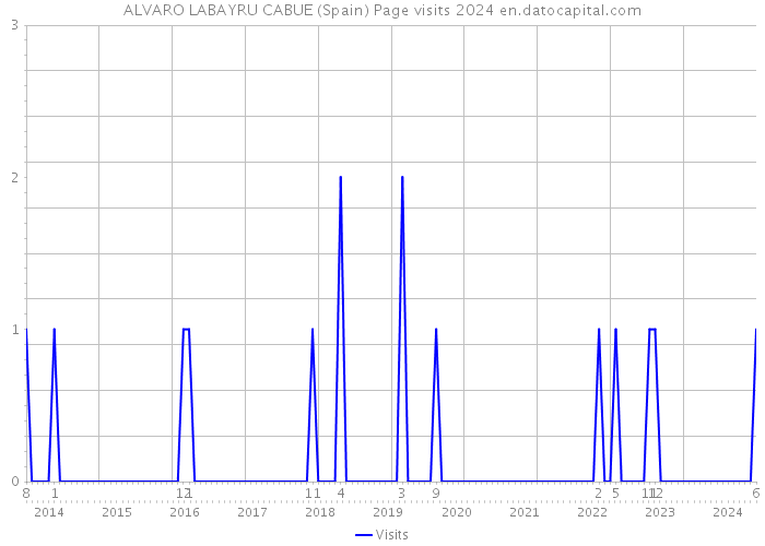 ALVARO LABAYRU CABUE (Spain) Page visits 2024 