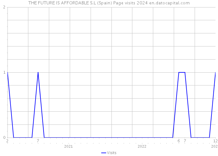 THE FUTURE IS AFFORDABLE S.L (Spain) Page visits 2024 